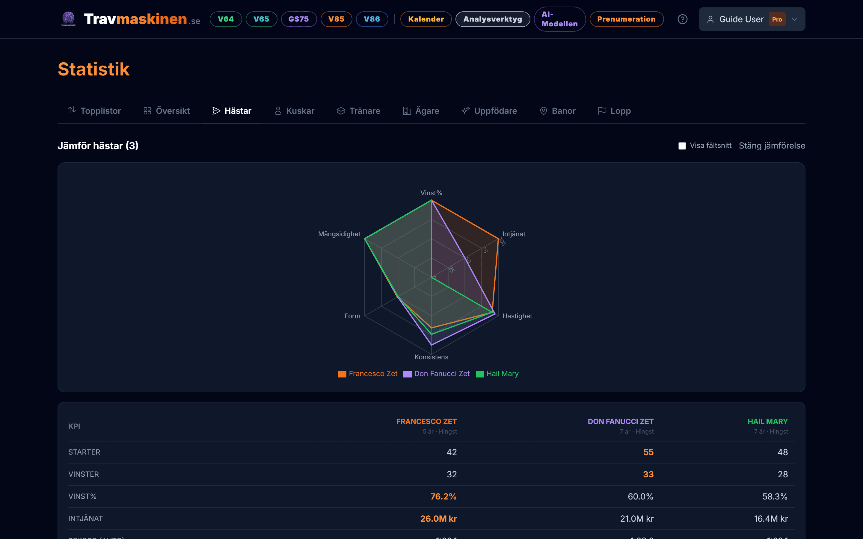 Radardiagram som jämför tre hästar